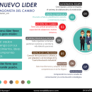 "El nuevo líder en tiempos de cambios". Design de informação projeto de Ronald Durán - 01.04.2020