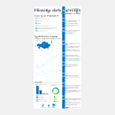 Disseny d'una infografia. Temàtica: les telecomunicacions. Graphic Design & Infographics project by Marta Esteban Lafulla - 12.15.2021