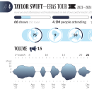 Waveforms to show volumes of music tours—including Taylor Swift’s Eras!. Un proyecto de Diseño gráfico, Diseño de la información e Infografía de Edward - 12.12.2023
