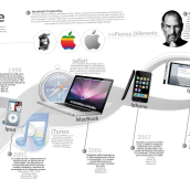 Proyecto Académico / Infografía Apple.  project by nancypalacios - 09.10.2010