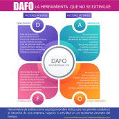 DAFO y Marca Personal - Ruta hacia tu Marca Personal. Information Design project by Ronald Durán - 01.21.2020