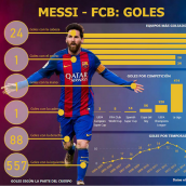Infografía Messi en el F.C. Barcelona. Information Design, Infographics, Stor, and telling project by ivanarribas - 09.01.2021