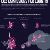 CO2 Emissions per Country - 2020 Ein Projekt aus dem Bereich Informationsarchitektur, Informationsdesign, Interaktives Design und Infografik von UDAY KIRAN ESTARI - 10.06.2022