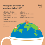 Information about coffee exportation from Jan to Jul 2023 in Brazil. Un proyecto de Gestión del diseño, Diseño gráfico, Diseño de la información, Marketing, Infografía, Comunicación y Diseño de presentaciones						 de Maíra Melo - 16.10.2023
