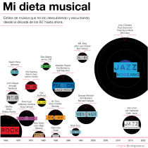 Mi dieta musical . Infographics project by Rodrigo L. Alonso - 01.30.2020