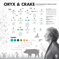 A Data Visualization of Themes by Chapter from Margaret Atwood's Novel Oryx and Crake created by Jill Hamilton-Krawczyk for Effective Data Visualization: Transform Information into Art. Un proyecto de Diseño gráfico, Arquitectura de la información, Diseño de la información, Diseño interactivo e Infografía de Jill HamiltonKrawczyk - 25.04.2022