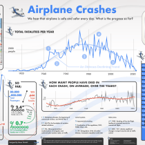 Airplane Crashes - An Infographic. Un progetto di Graphic design, Design dell’informazione, Infografica e Design di poster  di Mesut Yılmaz - 06.04.2023