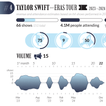 Waveforms to show volumes of music tours—including Taylor Swift’s Eras!. Graphic Design, Information Design & Infographics project by Edward - 12.12.2023