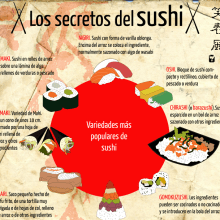 Infografía Sushi. Design, and Traditional illustration project by Blanca Rogel del Hoyo - 03.19.2012