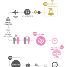Infografía de vida para proyecto de Branding personal de Carme Fernández (Coach). Un proyecto de Diseño e Ilustración de Izaskun Sáez - 07.10.2013