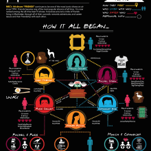 Friends Infographic. Design de informação projeto de Karina Ramos - 02.09.2014