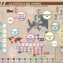 Infografía. La historia del diseño en dos DIN-A2. Un proyecto de Diseño de David Arroyo García - 30.01.2014