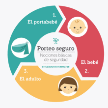 Breve guía visual porteo seguro. Design & Infographics project by Juncal Horrillo García - 09.21.2016