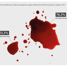 Infografías: Violencia de género. Design gráfico projeto de Laura Jorba Torras - 27.10.2017