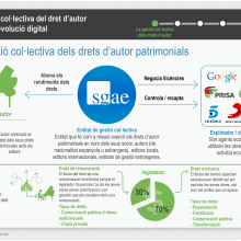 SGAE - Diapositiva para infografía derechos de autor (catalán). Un proyecto de Infografía de Daniel de la Calva Carvajal - 18.03.2014