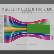 The beginning of 30 great artists of music Print. Music Infographic . Arquitetura da informação projeto de numerica - 02.02.2018