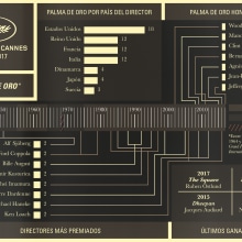 Palme d'Or 1939-2017 | Infographic. Graphic Design, Information Architecture & Infographics project by Diego Moratalla - 11.01.2018