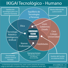 Sinergias Tecno Humanas III. Un proyecto de Diseño de la información de Ronald Durán - 03.09.2019
