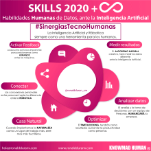 Skills (Habilidades) 2020 + Futuro. Un proyecto de Arquitectura de la información de Ronald Durán - 21.01.2020