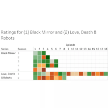 Data visualisation of viewer ratings of series 'Black Mirror' and 'Love, Death & Robots'. Un proyecto de Arquitectura de la información, Diseño de la información, Diseño interactivo, Multimedia e Infografía de Ilse Oosterlaken - 04.06.2021