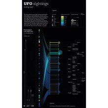 UFO sightings, during 1947, by Sarah Peña. Information Architecture, Information Design, Interactive Design & Infographics project by Sarah Peña - 08.17.2021