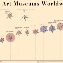 Top 10 most visited Art Museums. Arquitetura da informação, Design de informação, Design interativo e Infografia projeto de Fiene Leunissen - 19.09.2021
