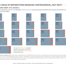 The Issue of Reparations Remains Controversial, but Why? U.S. Income Inequality 2000-2020. Information Design project by Nicole Mark - 11.22.2021