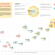 Meat Supply Quantity and Annual Production by Country. Information Architecture, Information Design, Interactive Design & Infographics project by Jacqueline Day - 01.12.2021