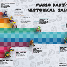 Infographic of Mario Kart Sales by title. Infographics, and Video Games project by Roberto Aguilar - 01.30.2022