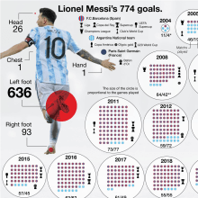 Mi Proyecto del curso: Lionel Messi’s 774 goals.. Un proyecto de Diseño gráfico, Diseño de la información e Infografía de Anibal Maiz Caceres - 04.02.2022