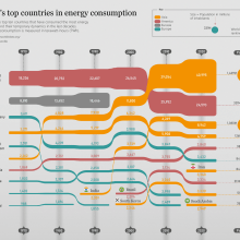 World's top countries in energy consumption. Arquitetura da informação, Design de informação e Infografia projeto de rcmancilla - 07.08.2022