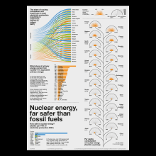 Nuclear energy, far safer than fossil fuels - Data visualization project. Un proyecto de Arquitectura de la información, Diseño de la información, Diseño interactivo e Infografía de Luigi Giuliano - 25.10.2022
