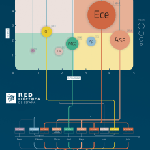 Infografía Red Eléctrica de España. Un proyecto de Animación, Diseño gráfico e Infografía de Pablo Antuña - 06.09.2019