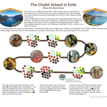 The Chalet School in Exile - Effective Data Visualization: Transform Information into Art. Design gráfico, Arquitetura da informação, Design de informação, Design interativo e Infografia projeto de fjtweedie - 08.12.2022