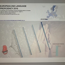 Reported European 2nd Language Proficiency 2016. Educação, Design gráfico, Design de informação e Infografia projeto de Sharon Hartle - 27.12.2022