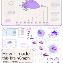 THE BRAIN GRAPH Creative Data Visualization for Narrative Designs. Graphic Design, Information Architecture, Information Design, Interactive Design & Infographics project by Alessia Lorenzi - 02.17.2023