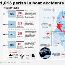 How 1,013 Nigerians perished in boat accidents in 42 months. Design editorial, Design de informação e Infografia projeto de Tiseer Agenawua - 04.10.2023