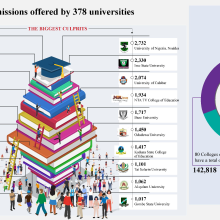 Universities, polytechnics offer 706,189 students illegal admissions. Design editorial, Design gráfico e Infografia projeto de Tiseer Agenawua - 25.11.2021