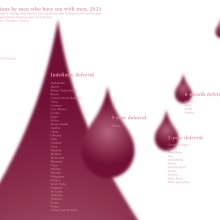 BLOOD DONATION- data visualization and information design. Design, Design gráfico, Design de informação e Infografia projeto de saracaselli - 13.12.2023