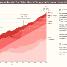 My project for course:  average annual data on the global share of women in parliament from 2000 to 2022. Un projet de Architecture de l'information, Design de l'information, Design d'interaction et Infographie de Zheng Pq - 27.04.2024