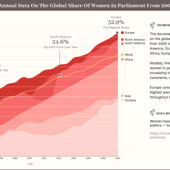 My project for course:  average annual data on the global share of women in parliament from 2000 to 2022. Information Architecture, Information Design, Interactive Design & Infographics project by Zheng Pq - 04.27.2024