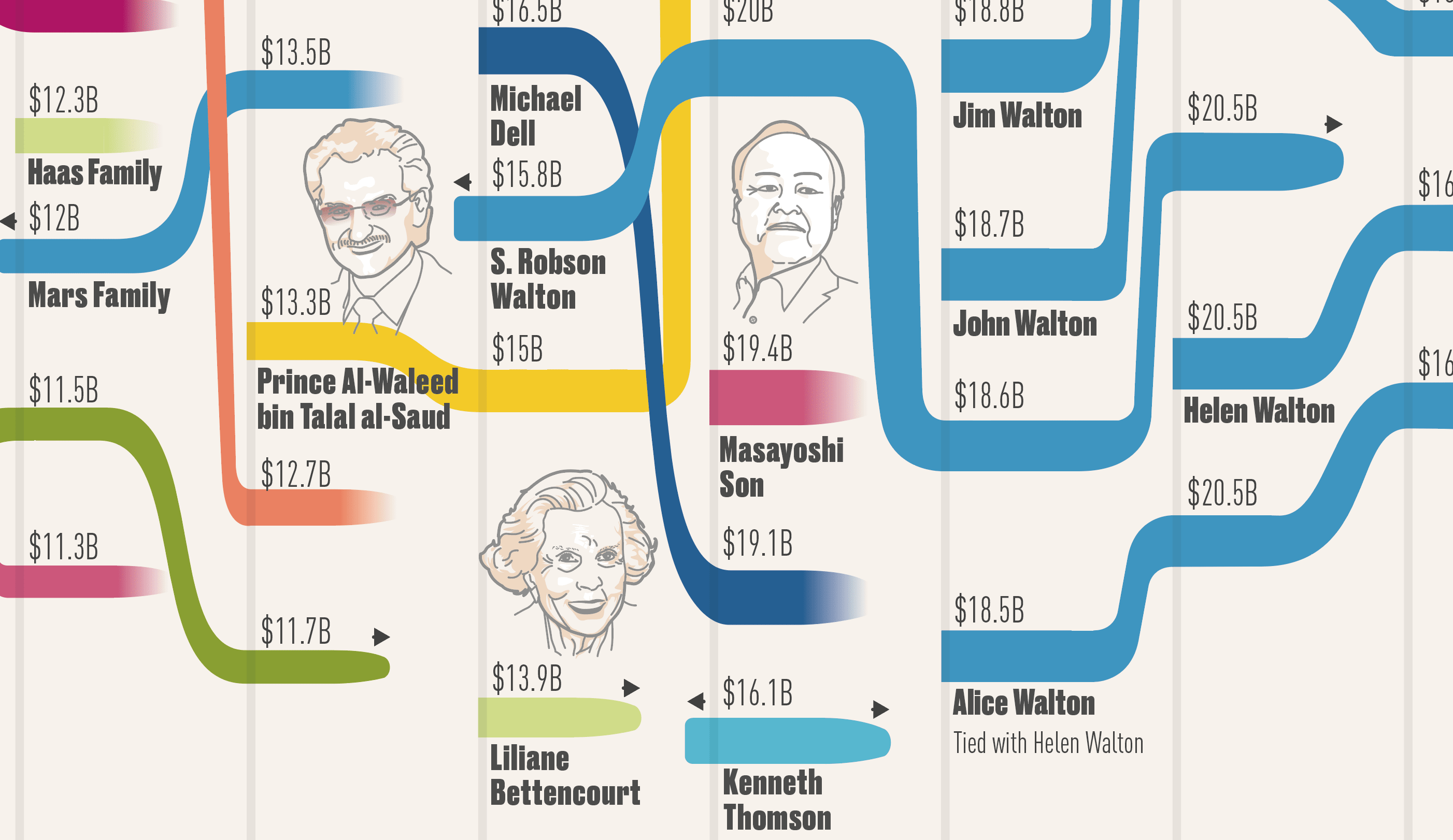 The Top 10 Richest Billionaires By Year Since 1987 Domestika 5129