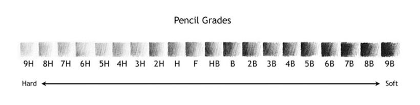 Escala de lápices según su concentración de grafito y arcilla