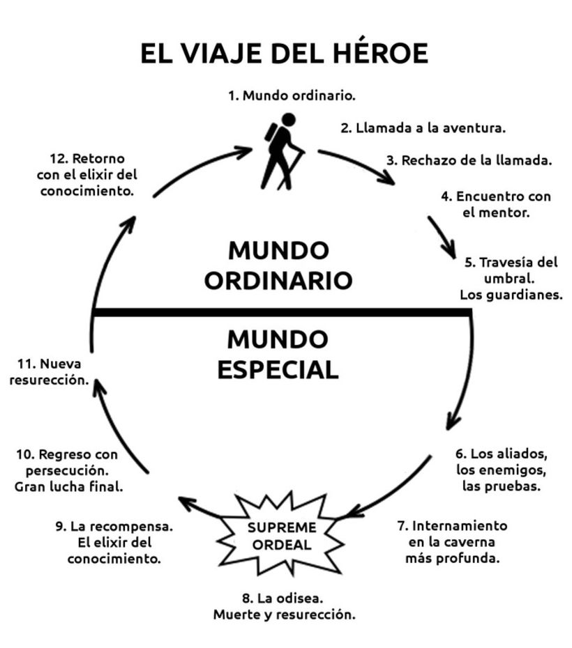 Diagrama de 'El Viaje del Héroe', de Joseph Campbell