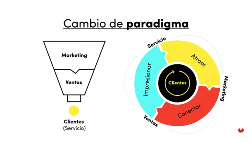 Comparação entre marketing tradicional (esquerda) e inbound marketing (direita), por Lucas García