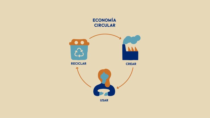 Resumen el ciclo de la economía circular. Imagen del curso 'Introducción al diseño gráfico sostenible' de Domestika. 