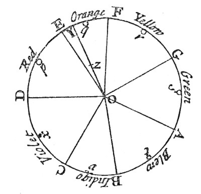 El círculo cromático de Newton.