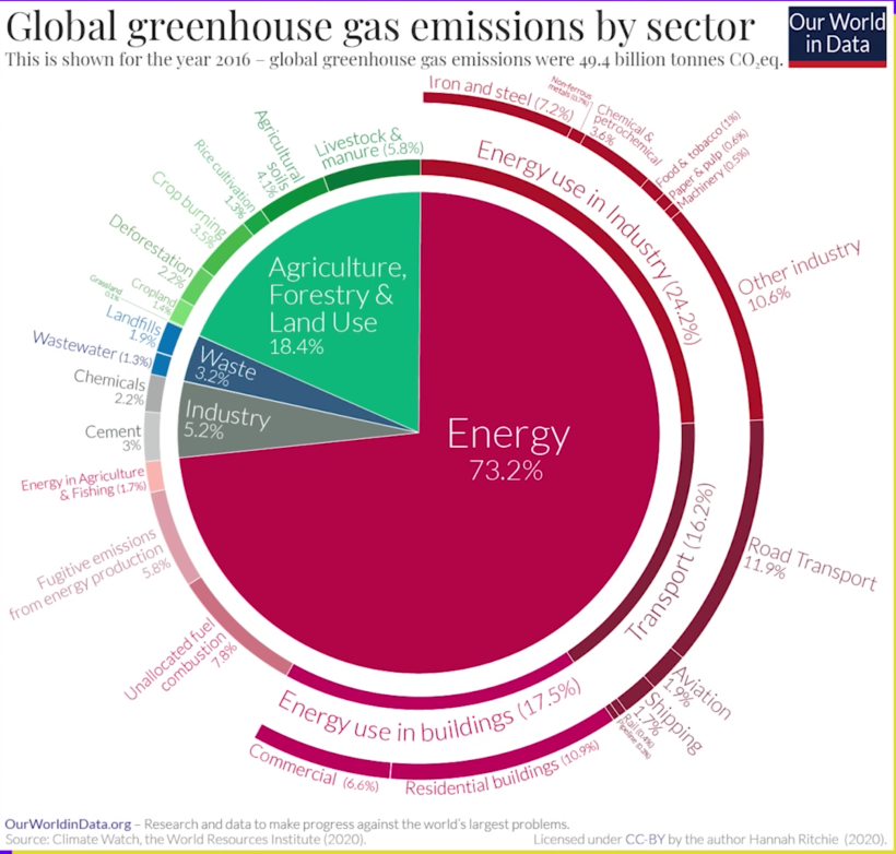 Emisiones de gases por sectores económicos en 2020.