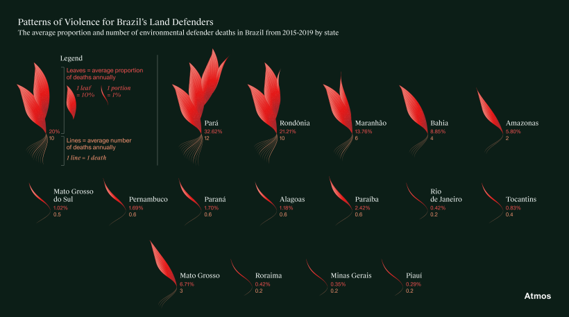 Data visualization on environmental defender deaths in Brazil, desktop version