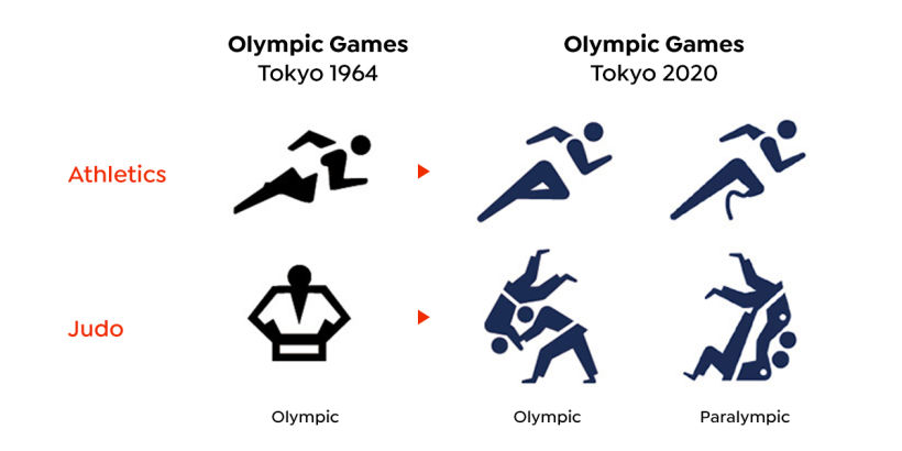 In some cases, the 2020 Tokyo pictograms draw heavier inspiration from the 1964 ones than others